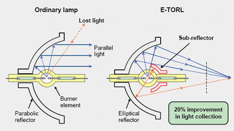 Diagram över Epson-lampornas specialkonstruktion